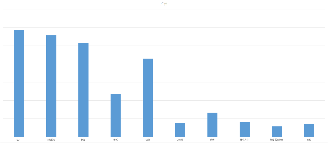 独家 | 北上广青睐法牛，二线城市爱养金毛-7.png