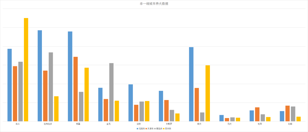 独家 | 北上广青睐法牛，二线城市爱养金毛-10.png