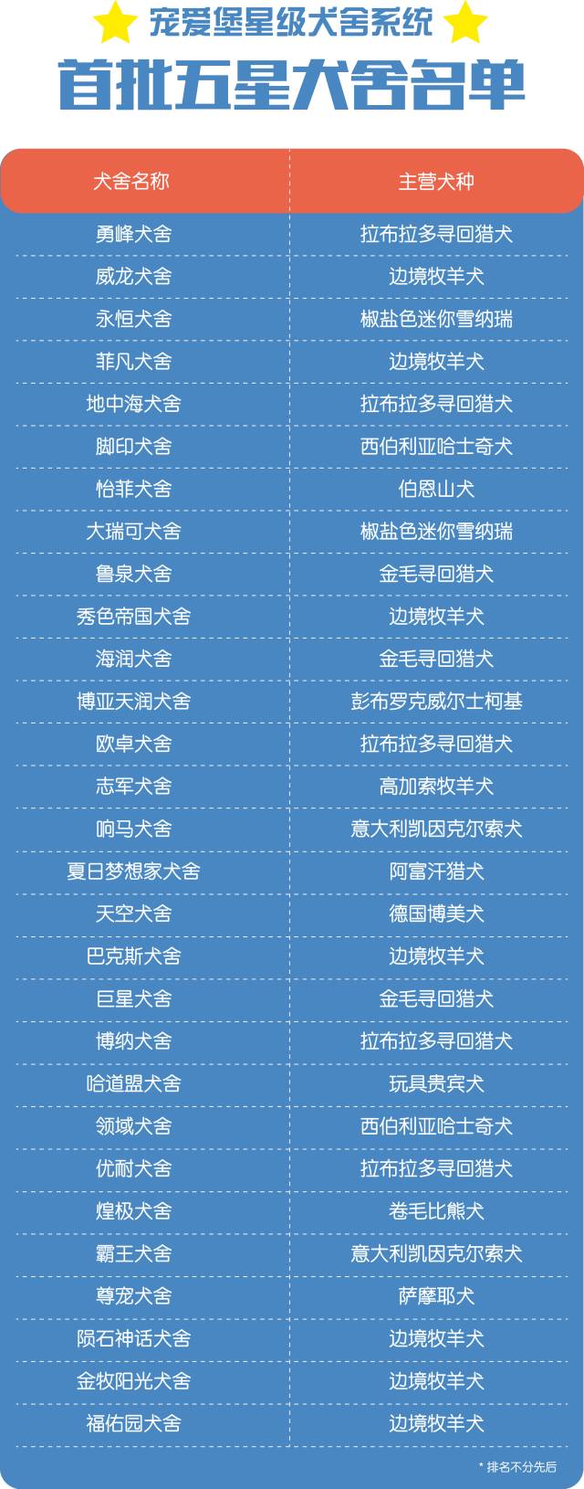 首批五星犬舍名单出炉｜揭秘宠爱堡星级犬舍系统大数据-4.jpeg