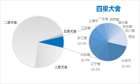 首批五星犬舍名单出炉｜揭秘宠爱堡星级犬舍系统大数据-8.png