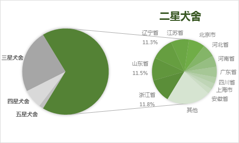 首批五星犬舍名单出炉｜揭秘宠爱堡星级犬舍系统大数据-10.png