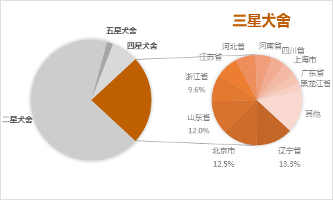 首批五星犬舍名单出炉｜揭秘宠爱堡星级犬舍系统大数据-9.png