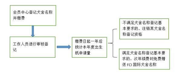 关于2017年CKU调整犬舍名称登记规则的通知-2.jpeg
