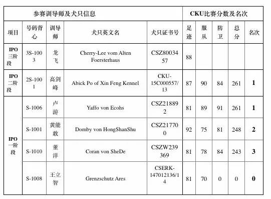 2017年CKU/CSV 第一届IP0全国训练冠军积分榜江苏太仓站赛事纪实报道-5.jpeg