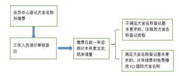 回顾 | 关于2017年CKU调整犬舍名称登记规则的通知-1.jpeg