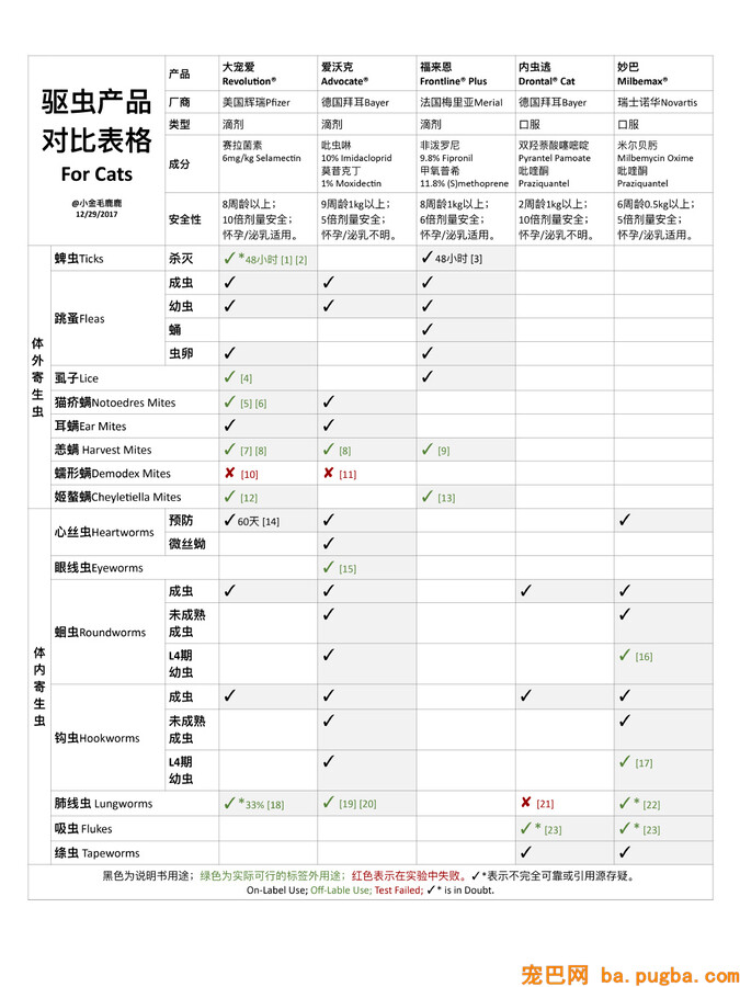 驱虫产品对比